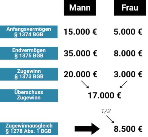 Beispiel Zugewinnausgleich