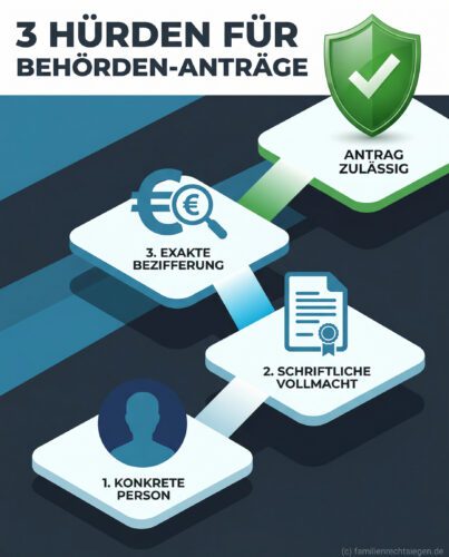 Infografik: Drei Hürden für Behörden-Anträge – Natürliche Person, Vollmacht und exakte Bezifferung des Unterhalts.