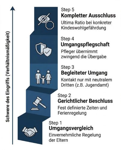 Die 5 Stufen der Eskalationsleiter des Familiengerichts zur Einschränkung des Umgangsrechts.