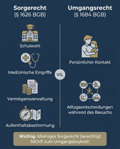 Vergleich zwischen Sorgerecht und Umgangsrecht mit den jeweiligen gesetzlichen Befugnissen.