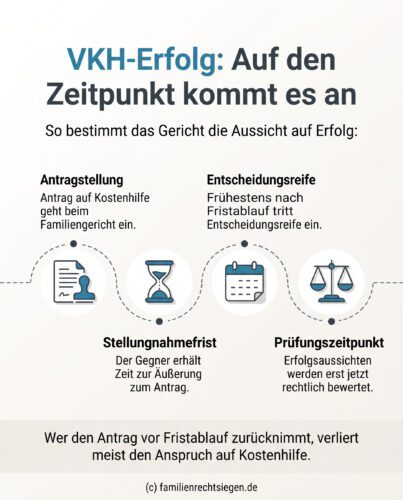 Infografik: Der maßgebliche Zeitpunkt für die Beurteilung der Erfolgsaussichten bei der Verfahrenskostenhilfe ist die Entscheidungsreife nach Ablauf der Stellungnahmefrist.
