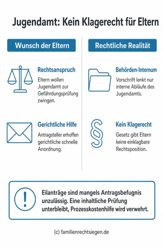 Infografik: Ein getrenntlebender Elternteil hat keinen individuellen Rechtsanspruch darauf, dass das Jugendamt eine Gefährdungseinschätzung nach § 8a SGB VIII durchführt; gerichtliche Eilanträge sind daher unzulässig.