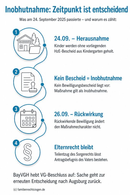Infografik: Zeitlicher Ablauf einer Kindesherausnahme und die rechtliche Einordnung als Inobhutnahme bei fehlendem Bewilligungsbescheid.