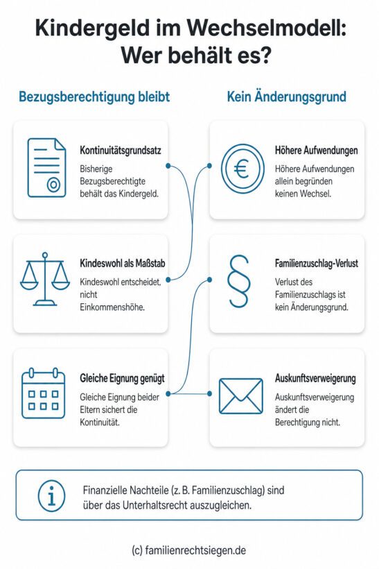 Infografik: Kindergeld im Wechselmodell: Wer behält es? Die Grafik stellt Gründe für die Beibehaltung der Bezugsberechtigung (Kontinuität, Kindeswohl) den nicht anerkannten Änderungsgründen (höhere Aufwendungen, Familienzuschlag) gegenüber.