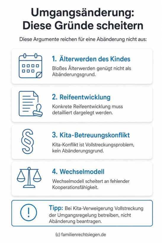 Infografik: Gründe für das Scheitern eines Abänderungsverfahrens zur Umgangsregelung, wenn triftige Kindeswohlgründe wie das Älterwerden oder Kita-Besuch fehlen.