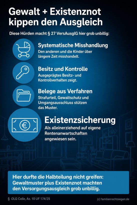 Infografik (Checkliste): Faktoren wie Gewalt und Existenznot führen zum Ausschluss des Versorgungsausgleichs nach § 27 VersAusglG.
