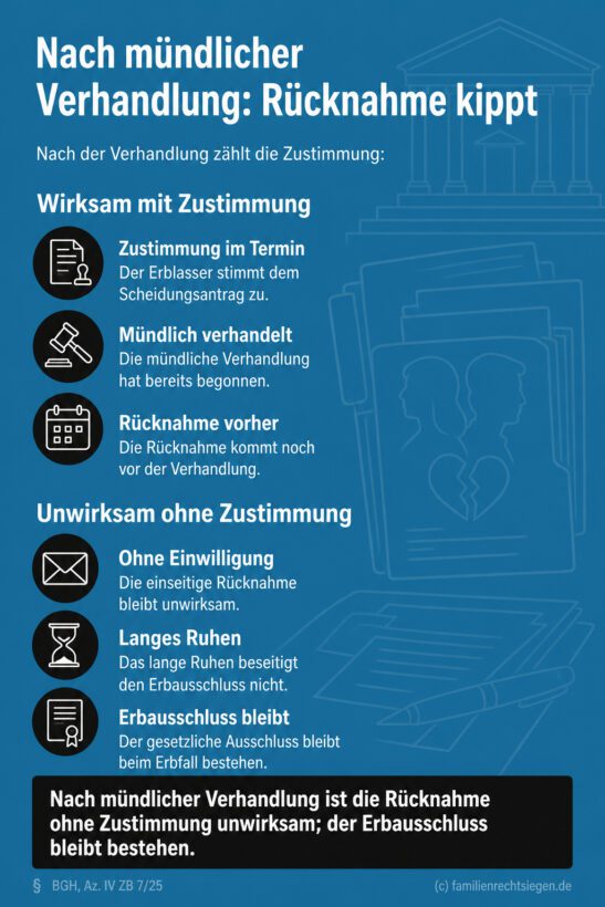 Infografik (Do's und Don'ts): Zeigt, dass Erbausschluss bei Scheidungen nach mündlicher Verhandlung ohne Zustimmung bleibt.