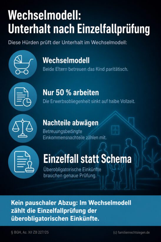 Infografik (Checkliste): Prüfkriterien zum Unterhalt im Wechselmodell und Vorrang der Einzelfallprüfung.